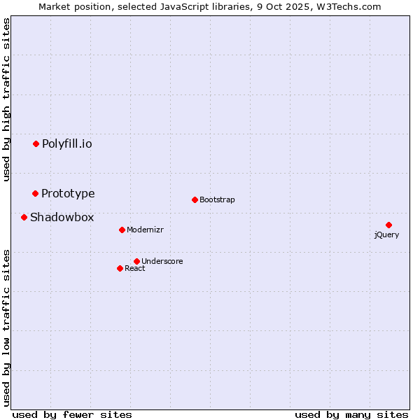 Market position of Polyfill.io vs. Prototype vs. Shadowbox