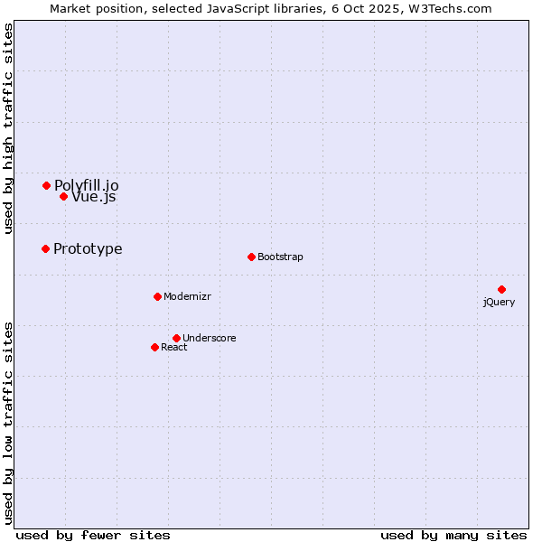 Market position of Vue.js vs. Polyfill.io vs. Prototype