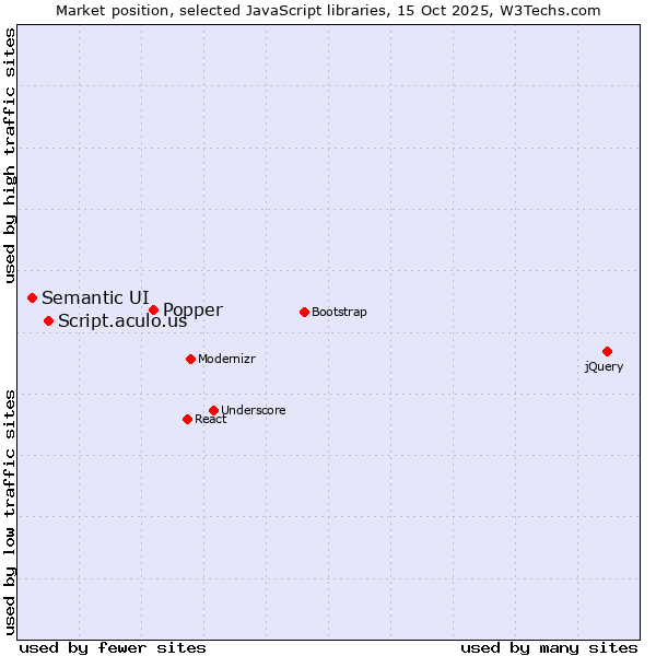 Market position of Popper vs. Script.aculo.us vs. Semantic UI
