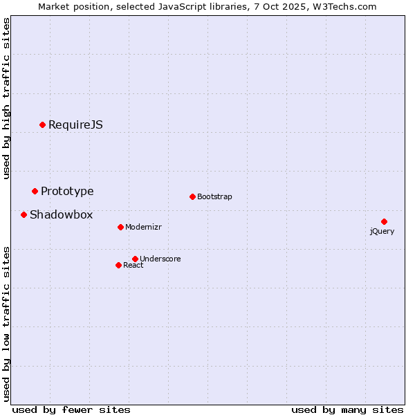 Market position of RequireJS vs. Prototype vs. Shadowbox