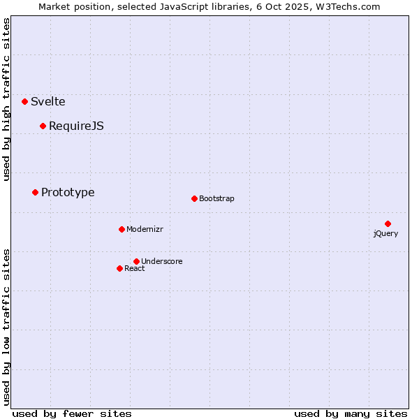 Market position of RequireJS vs. Prototype vs. Svelte