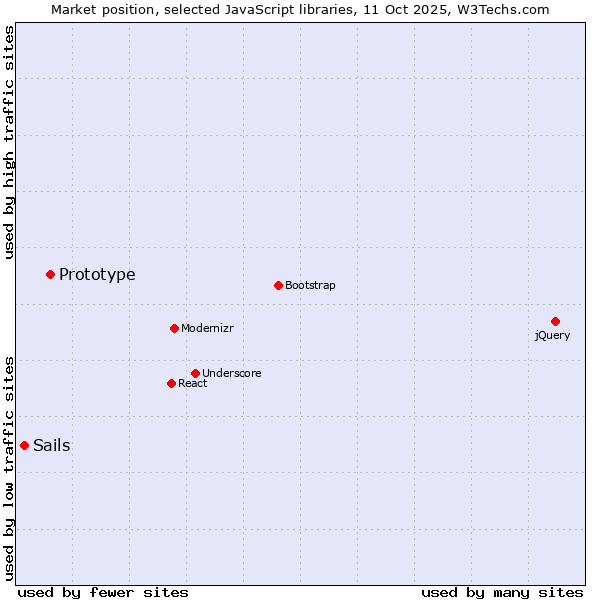 Market position of Prototype vs. Sails