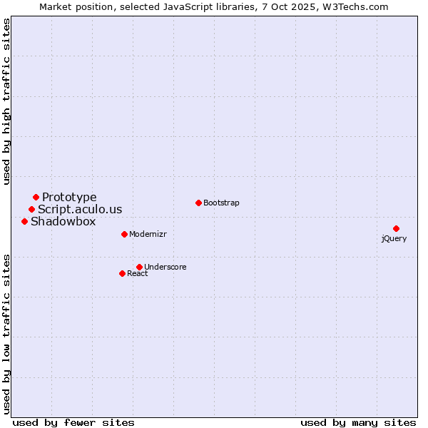 Market position of Prototype vs. Script.aculo.us vs. Shadowbox