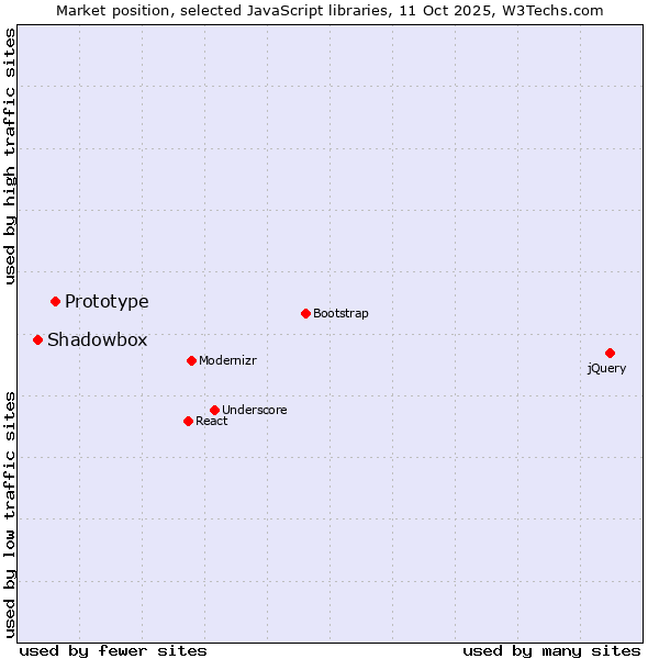 Market position of Prototype vs. Shadowbox