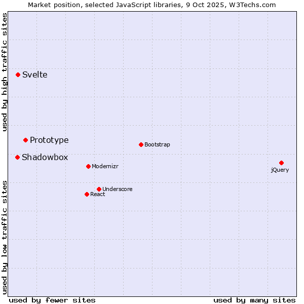 Market position of Prototype vs. Svelte vs. Shadowbox