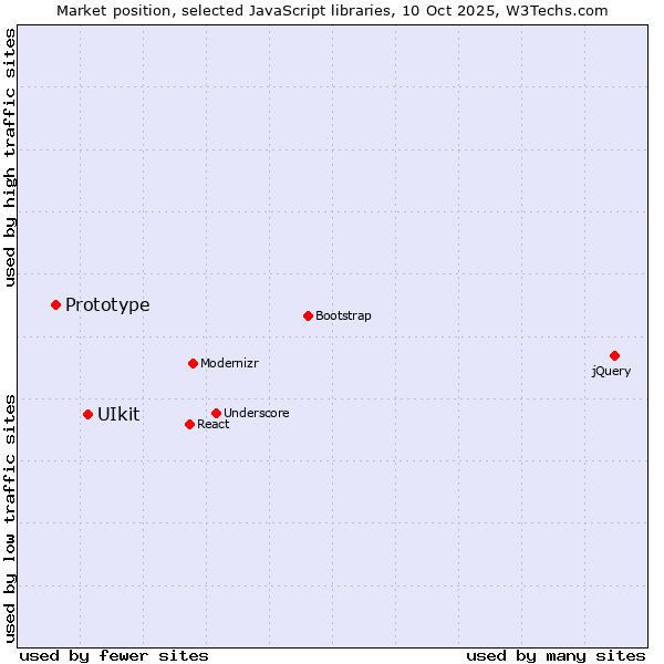 Market position of UIkit vs. Prototype