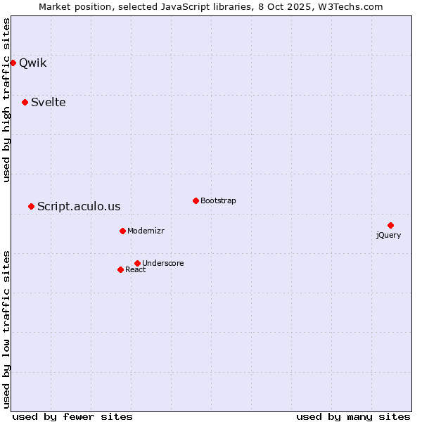 Market position of Script.aculo.us vs. Svelte vs. Qwik