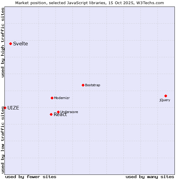 Market position of React vs. Svelte vs. UIZE