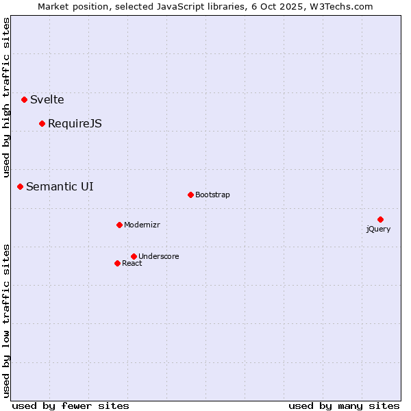 Market position of RequireJS vs. Svelte vs. Semantic UI