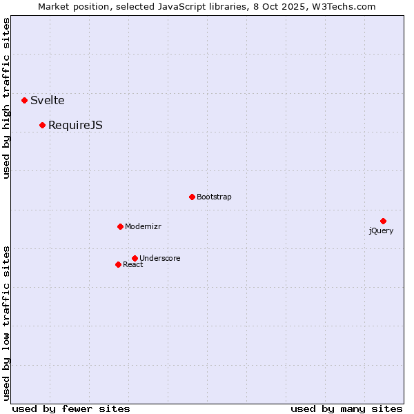 Market position of RequireJS vs. Svelte