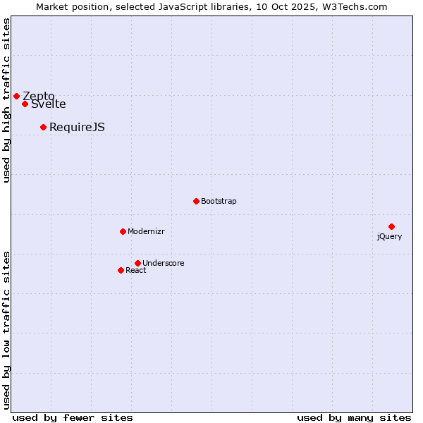 Market position of RequireJS vs. Svelte vs. Zepto