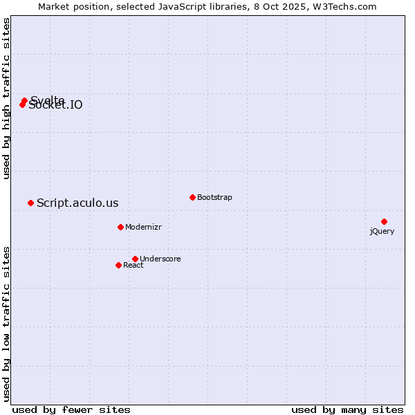 Market position of Script.aculo.us vs. Svelte vs. Socket.IO