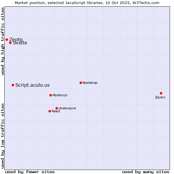 Market position of Script.aculo.us vs. Svelte vs. Zepto