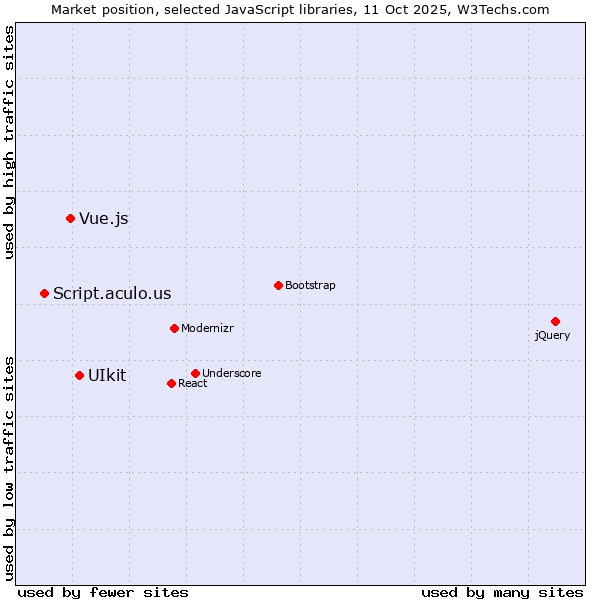 Market position of UIkit vs. Vue.js vs. Script.aculo.us