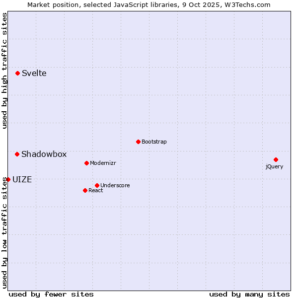Market position of Svelte vs. Shadowbox vs. UIZE