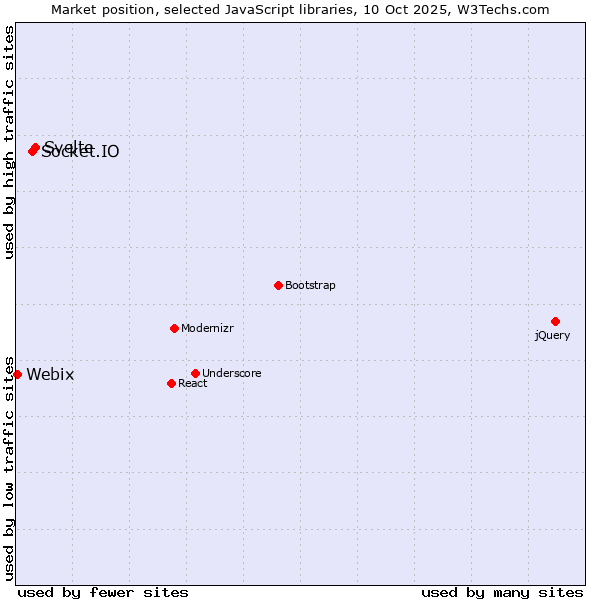 Market position of Svelte vs. Socket.IO vs. Webix