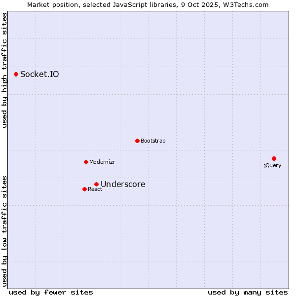 Market position of Underscore vs. Socket.IO
