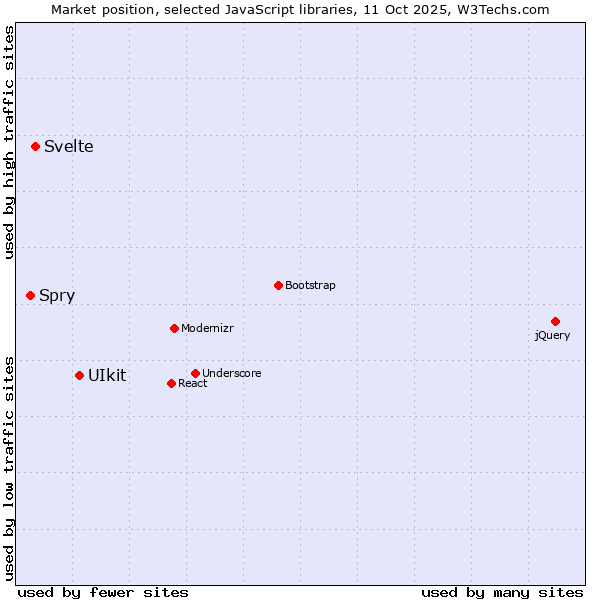 Market position of UIkit vs. Svelte vs. Spry