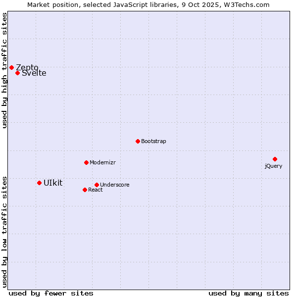 Market position of UIkit vs. Svelte vs. Zepto