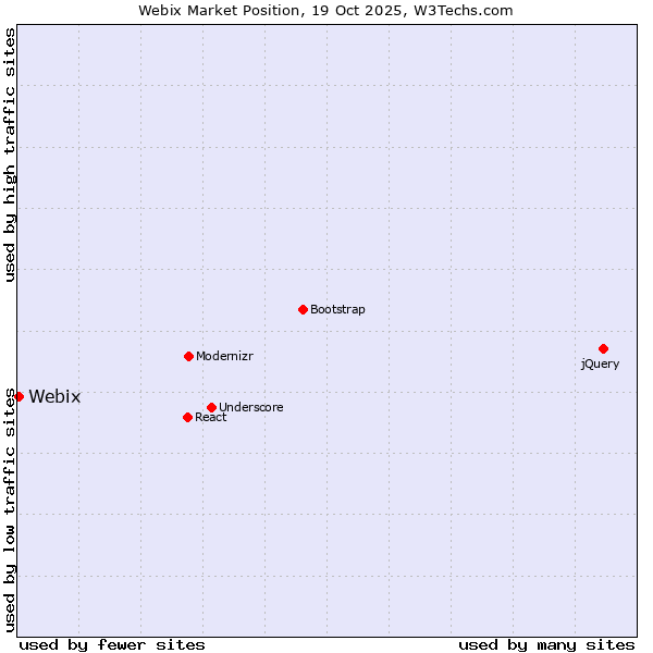 Market position of Webix