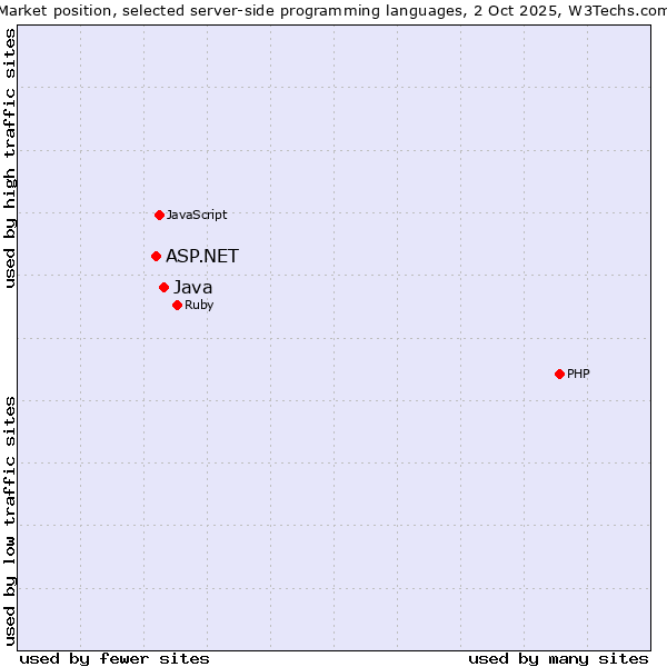 Market position of Java vs. ASP.NET