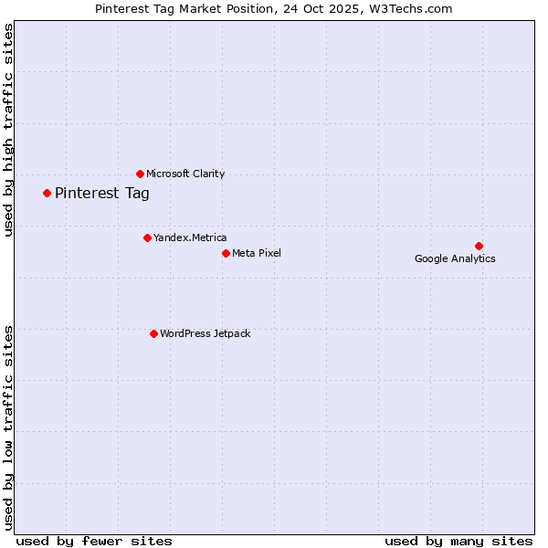 Market position of Pinterest Tag